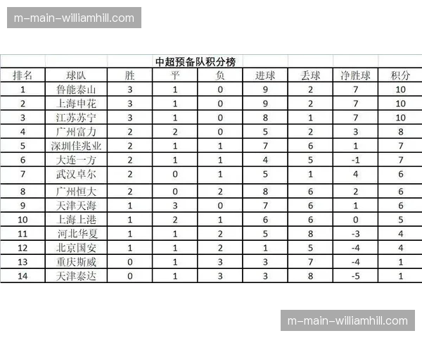 两队积分相同净胜球持平 进球数成排名依据